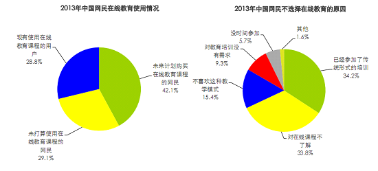 艾瑞教育行业报告：国内在线教育仅三成网民参与